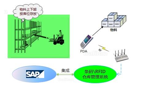 WMS與SAP系統(tǒng)集成 挑戰(zhàn)、要點與實施路徑