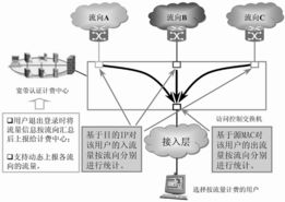 利用交換路由器優化寬帶差異化服務
